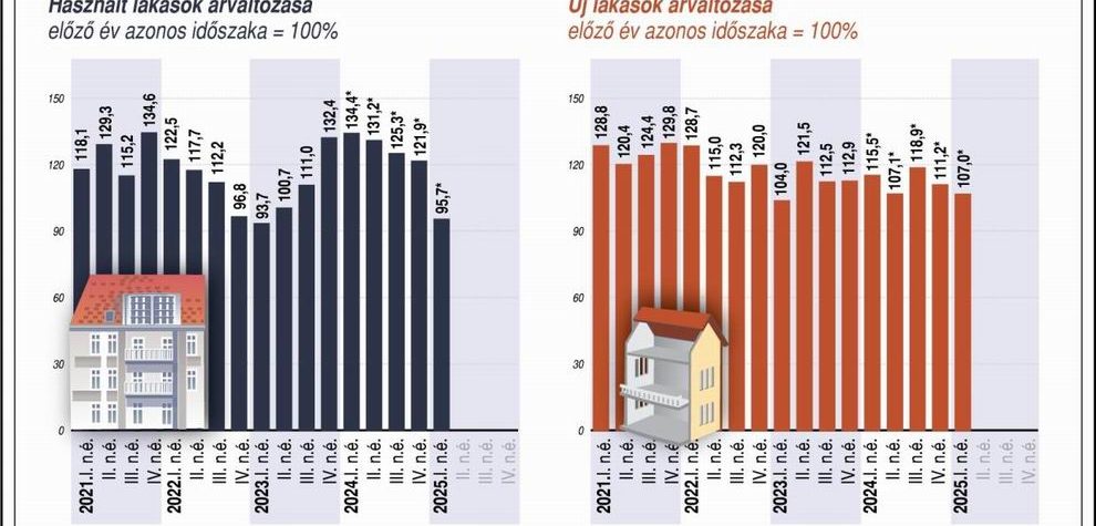 lakásindex