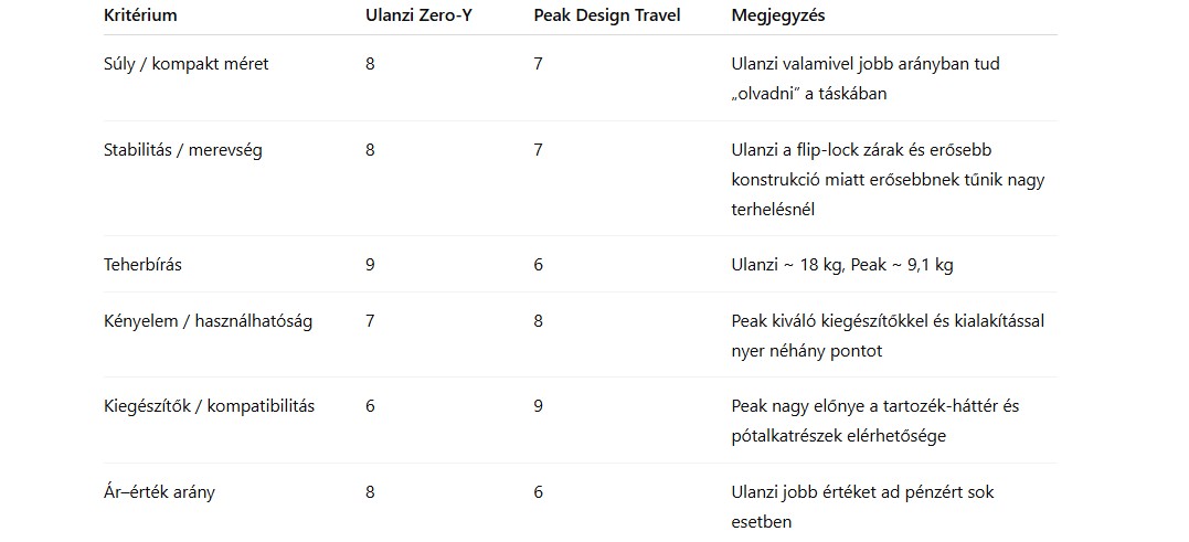 Ulanzi Zero-Y vs Peak Design