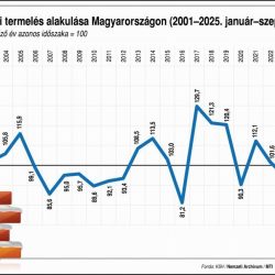 építőipar