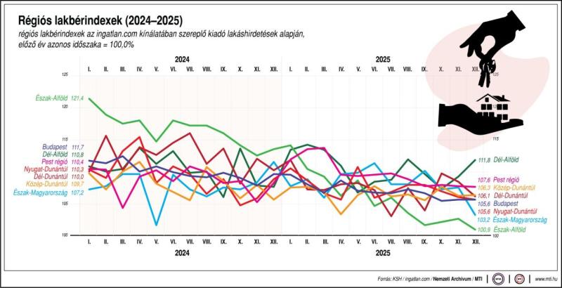 régiós lakbérindexek 2025