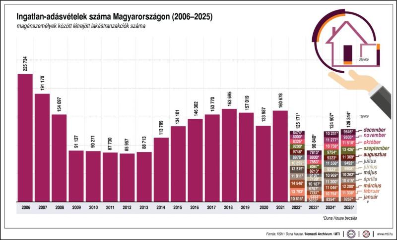 Lakáspiaci tranzakciók 2025