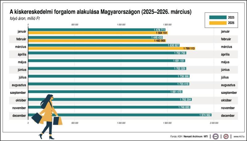 kiskereskedelmi forgalom